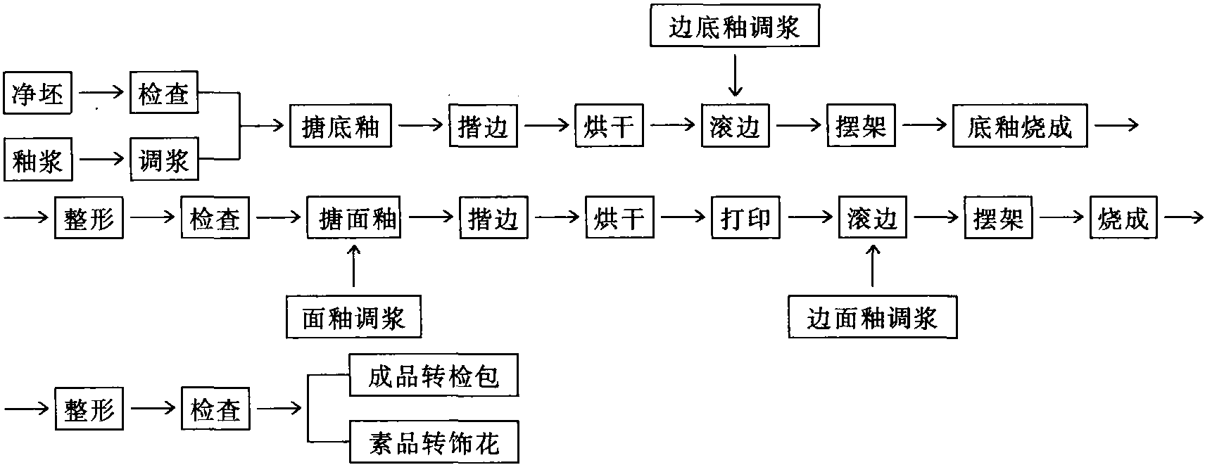 第四節(jié) 搪燒